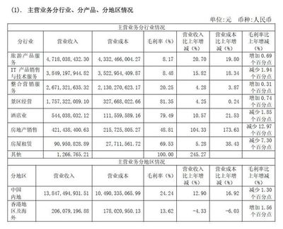 深度剖析 中國(guó)旅游企業(yè)國(guó)內(nèi)業(yè)務(wù)經(jīng)營(yíng)業(yè)績(jī)的真相與現(xiàn)實(shí)