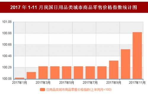 2017年11月中國(guó)日用品市場(chǎng)動(dòng)態(tài) 零售價(jià)格溫和上漲與銷售趨勢(shì)分析
